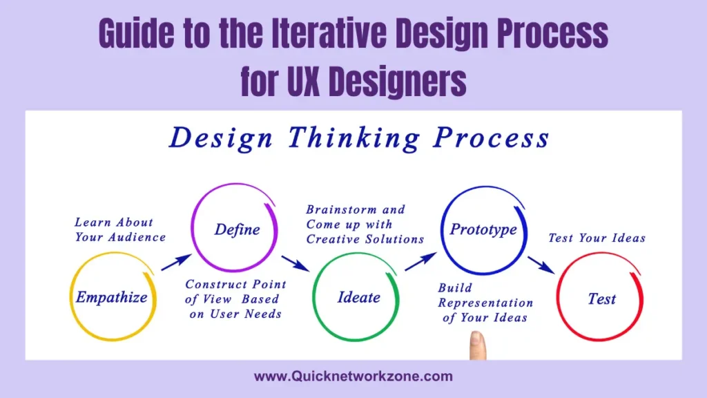 The Complete Guide to the Iterative Design Process for UX Designers