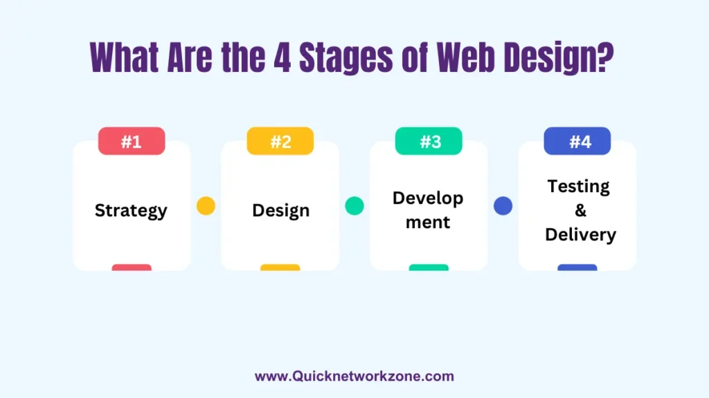 What Are the 4 Stages of Web Design